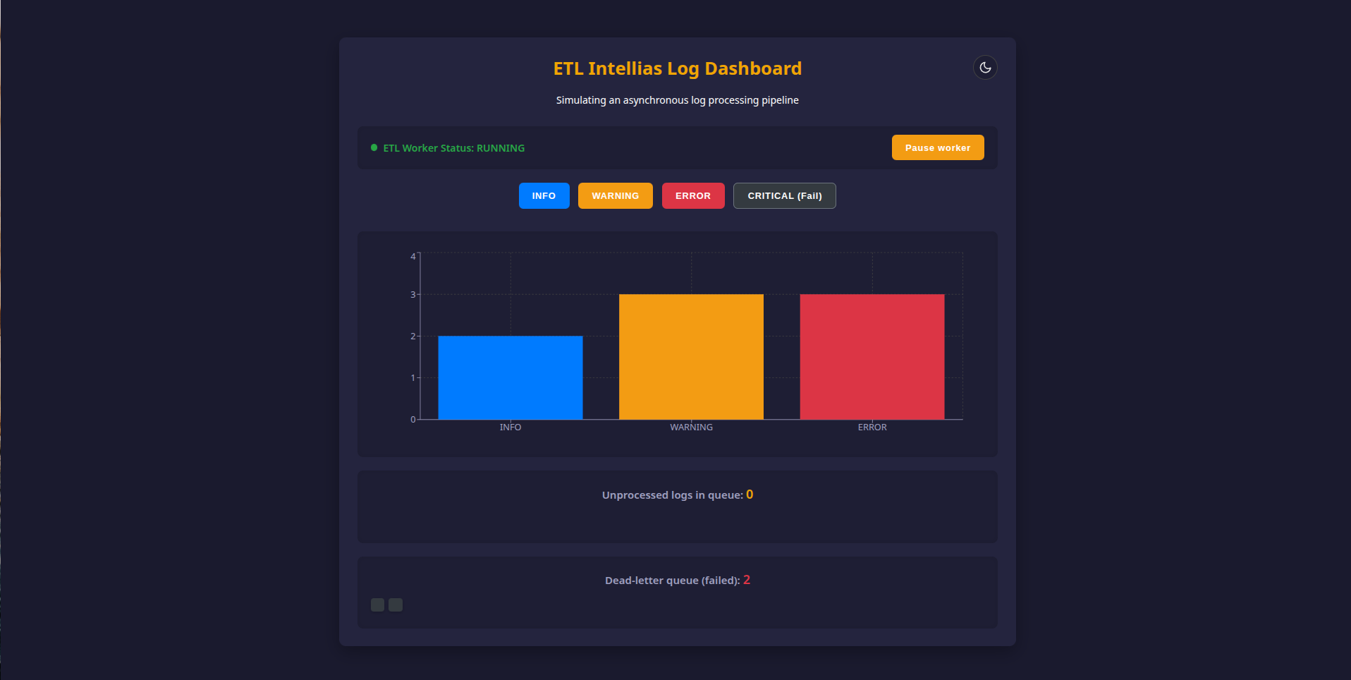 ETL log dashboard